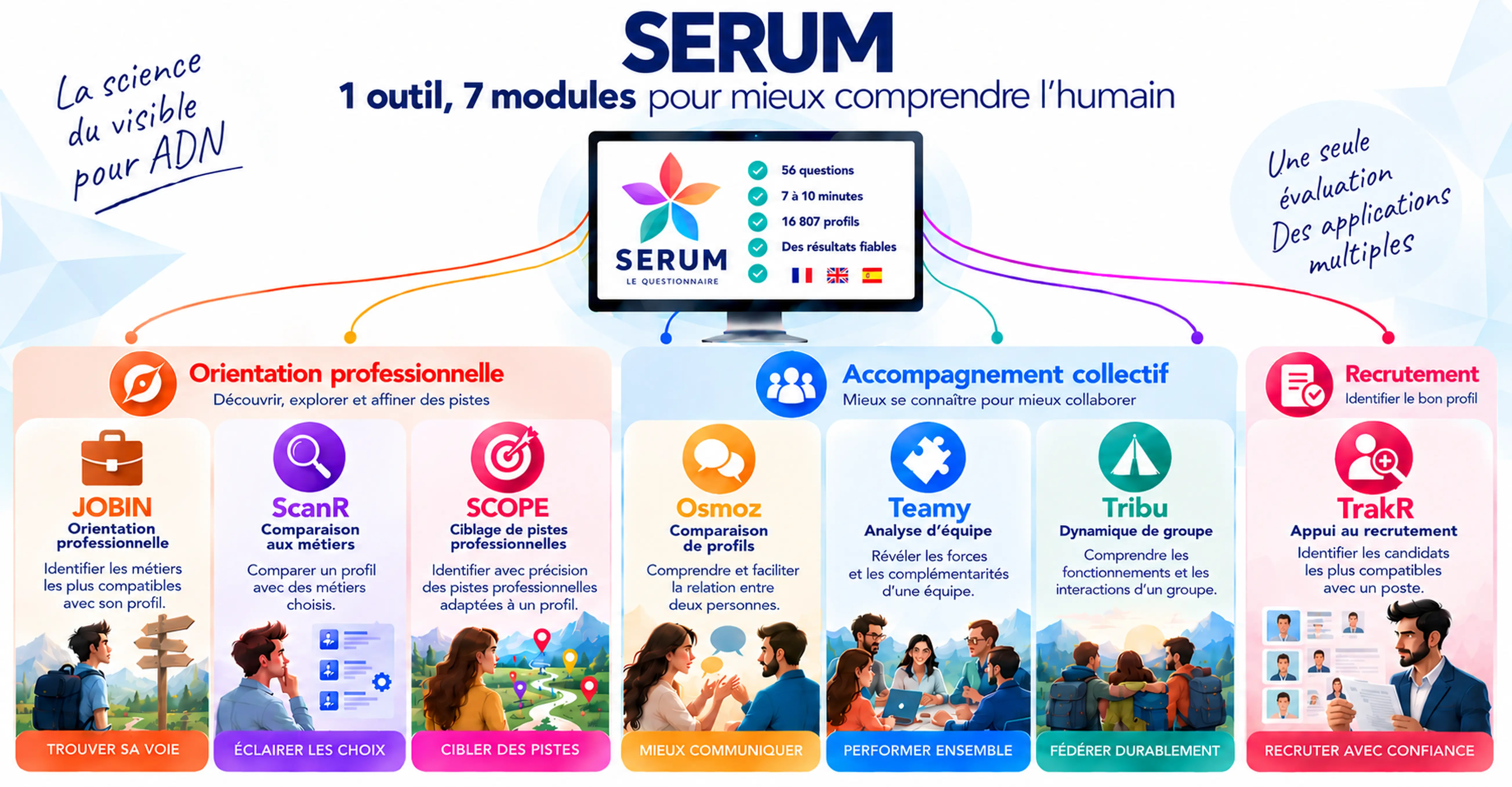 Les six modules SERUM